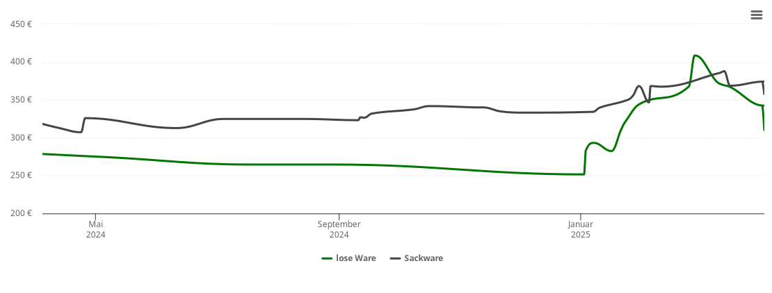 Holzpelletspreis-Chart für Groß Köris