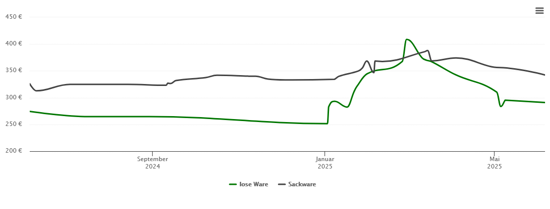 Holzpelletspreis-Chart für Mittenwalde