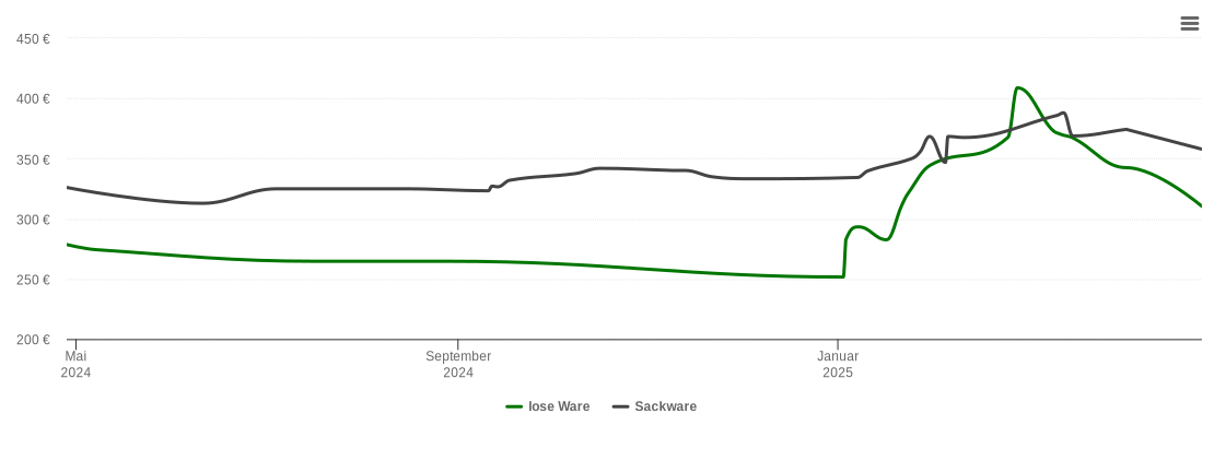 Holzpelletspreis-Chart für Heidesee