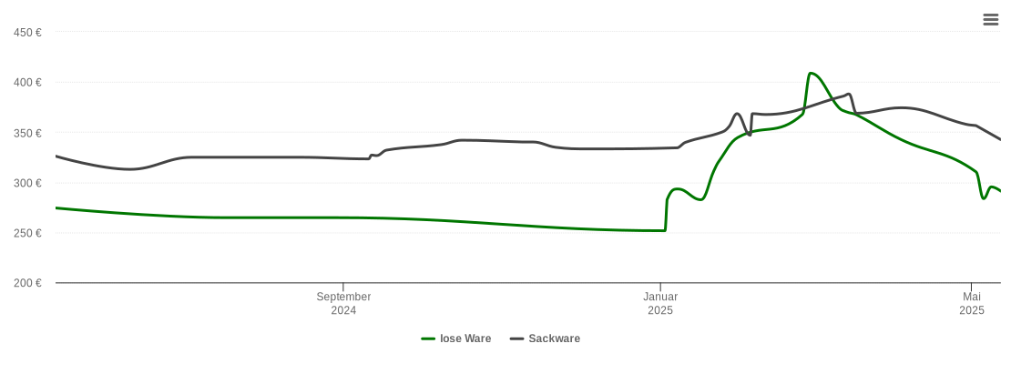 Holzpelletspreis-Chart für Neuendorf