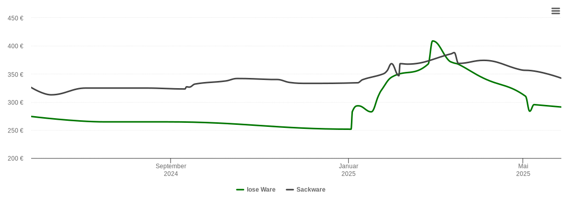 Holzpelletspreis-Chart für Blankenfelde-Mahlow