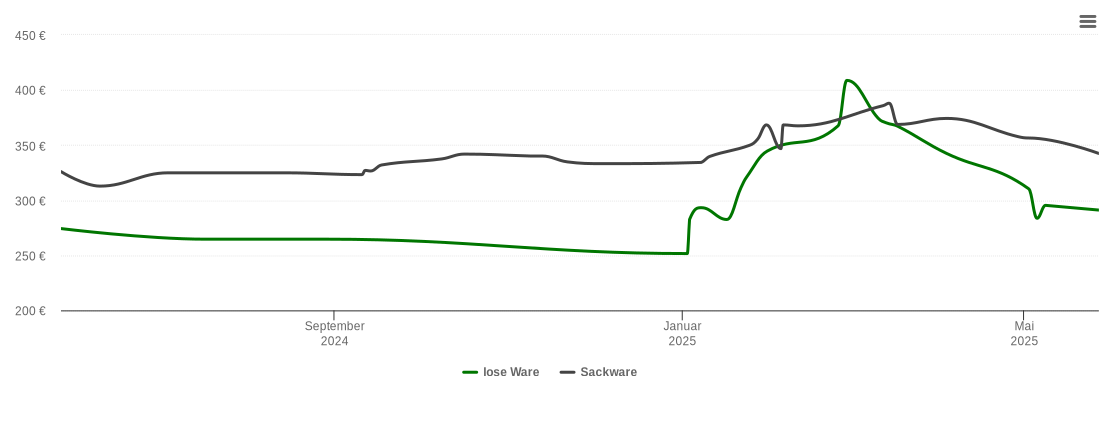 Holzpelletspreis-Chart für Dahlewitz