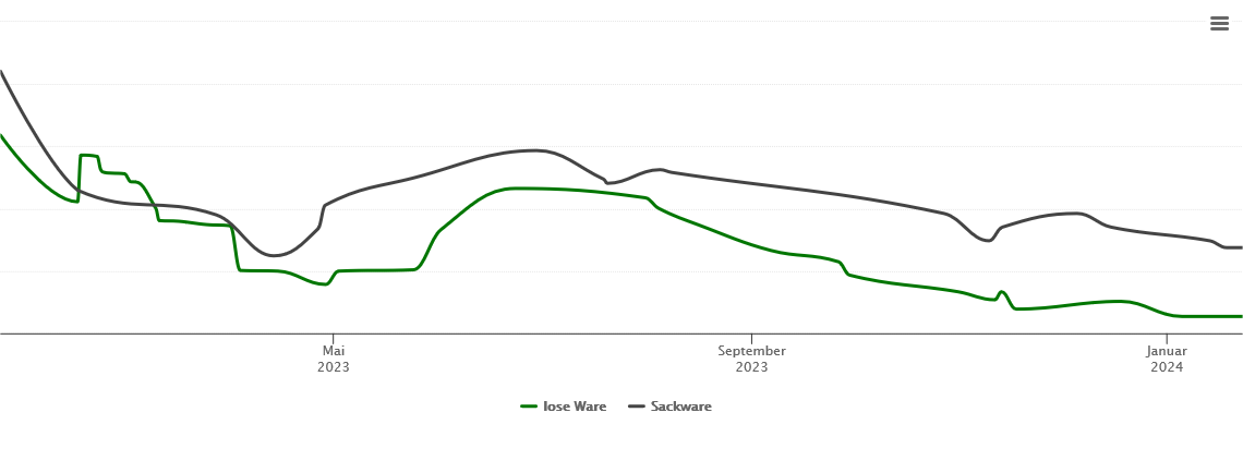 Holzpelletspreis-Chart für Beeskow