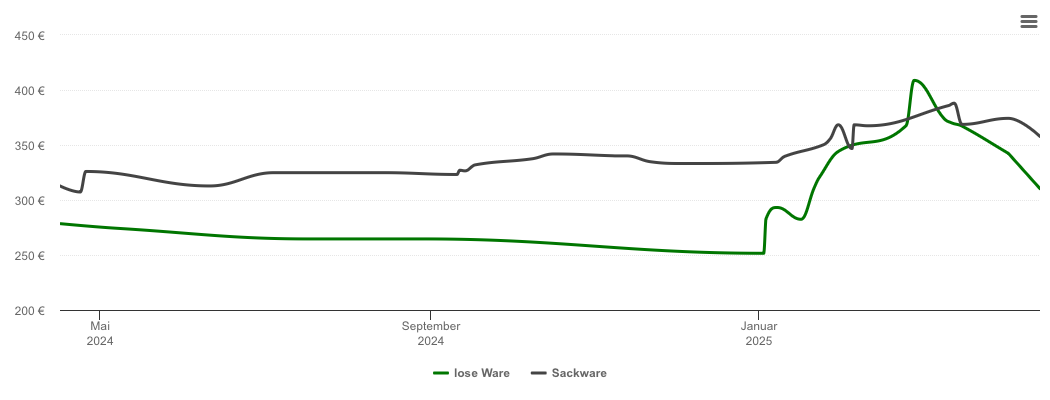 Holzpelletspreis-Chart für Storkow