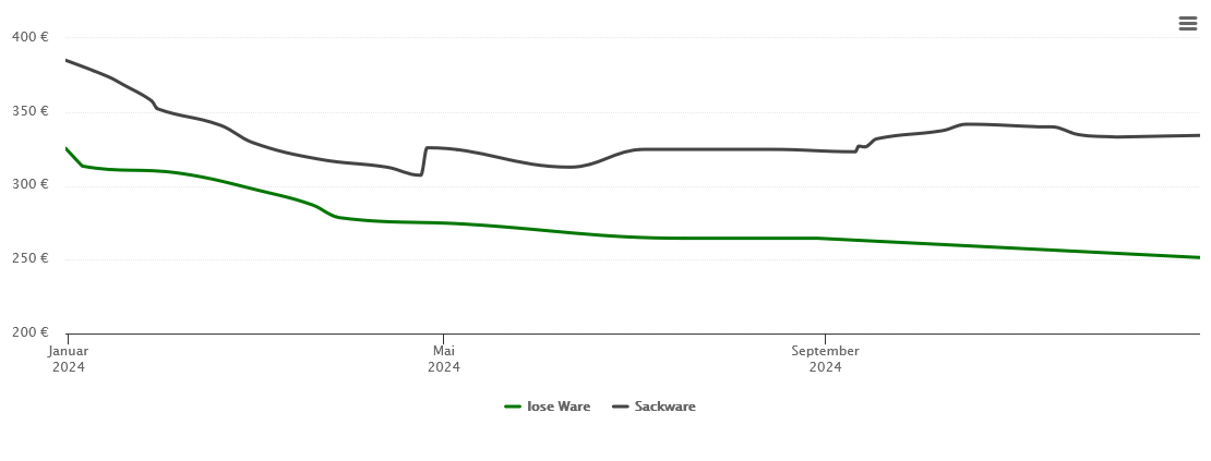 Holzpelletspreis-Chart für Diensdorf-Radlow