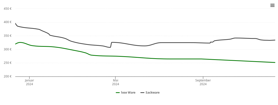 Holzpelletspreis-Chart für Eisenhüttenstadt