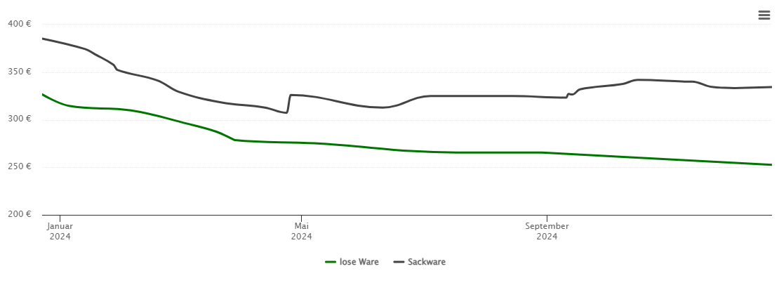 Holzpelletspreis-Chart für Lawitz