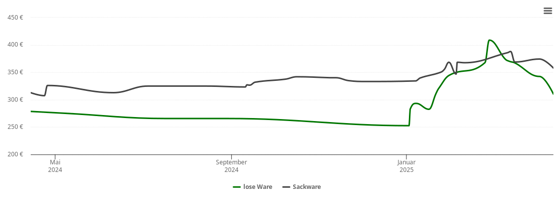 Holzpelletspreis-Chart für Bersteland