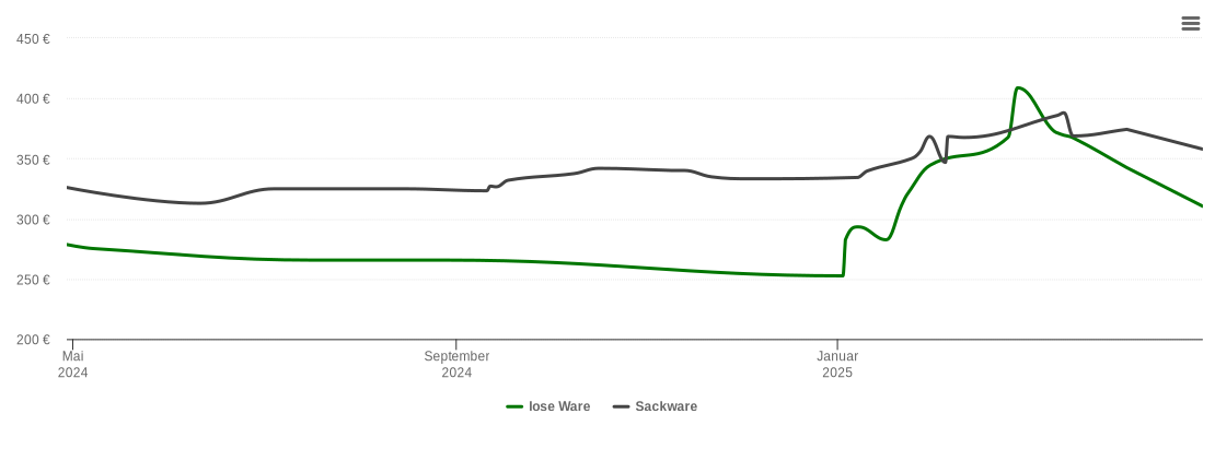 Holzpelletspreis-Chart für Spreewaldheide