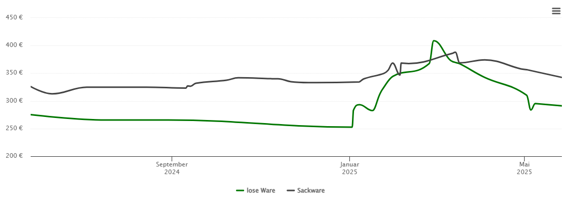 Holzpelletspreis-Chart für Luckau