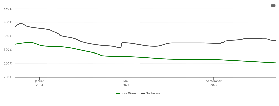 Holzpelletspreis-Chart für Kasel-Golzig