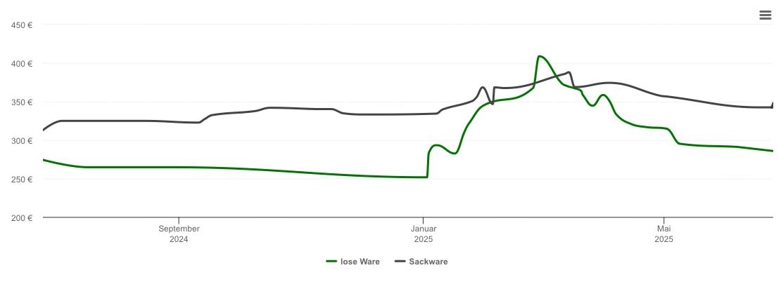 Holzpelletspreis-Chart für Eberswalde