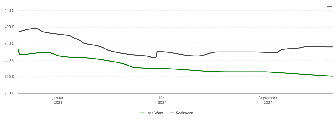 Holzpelletspreis-Chart für Lunow-Stolzenhagen