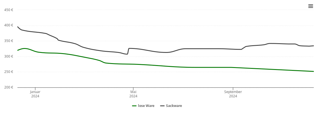 Holzpelletspreis-Chart für Golm