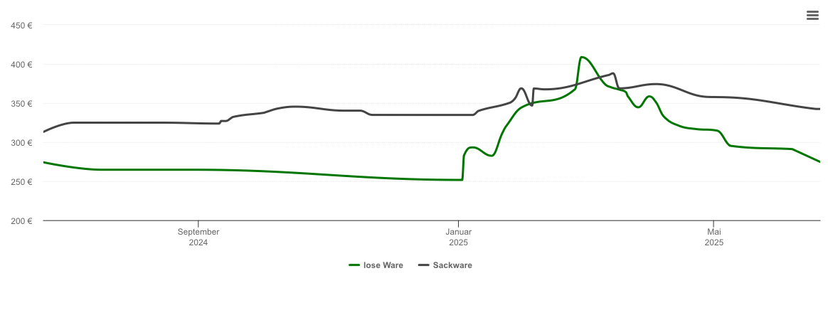 Holzpelletspreis-Chart für Rüdnitz