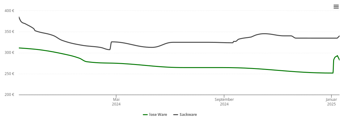 Holzpelletspreis-Chart für Werneuchen