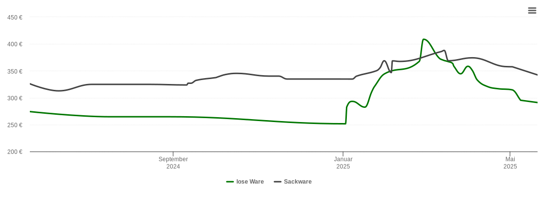 Holzpelletspreis-Chart für Oranienburg