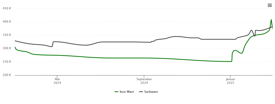 Holzpelletspreis-Chart für Birkenwerder