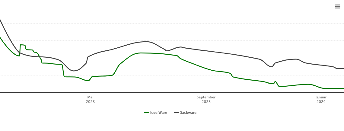 Holzpelletspreis-Chart für Hennigsdorf