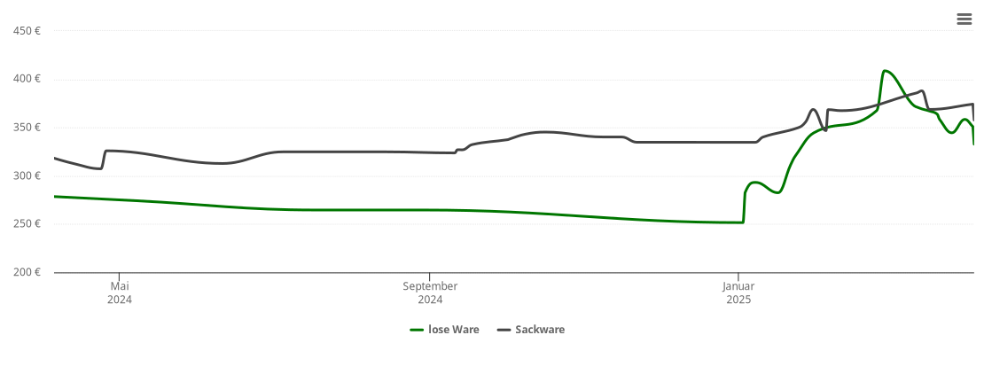 Holzpelletspreis-Chart für Kremmen