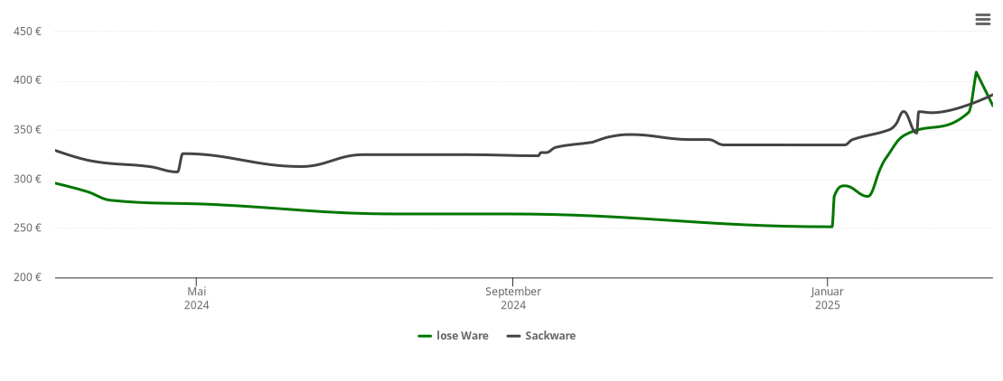 Holzpelletspreis-Chart für Leegebruch