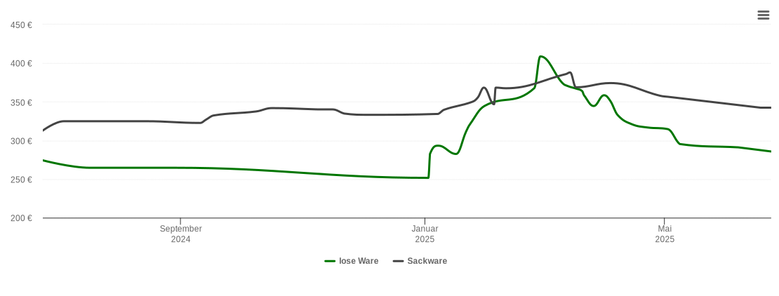 Holzpelletspreis-Chart für Löwenberger Land