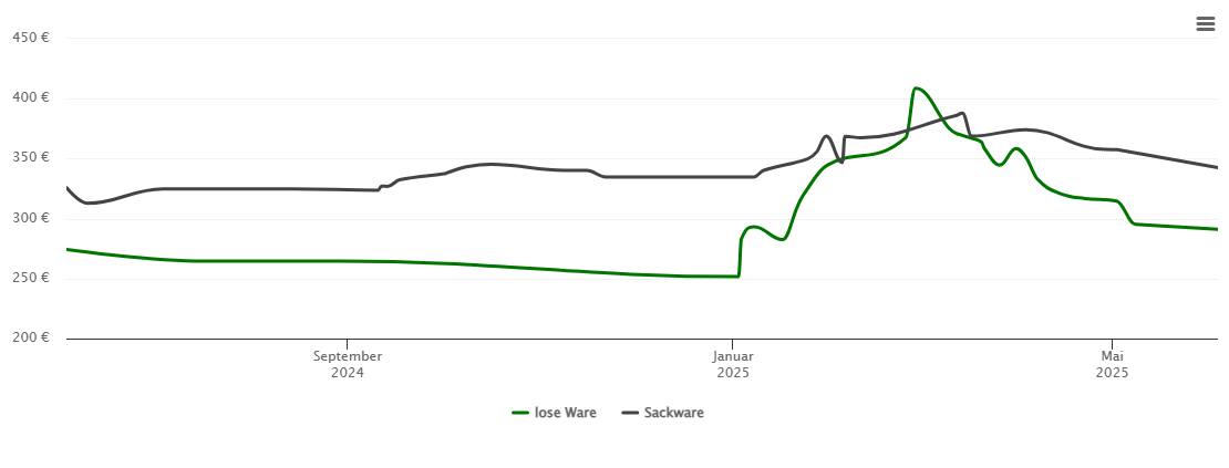 Holzpelletspreis-Chart für Protzen