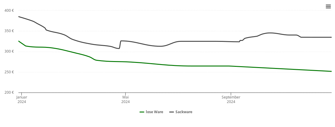 Holzpelletspreis-Chart für Bückwitz