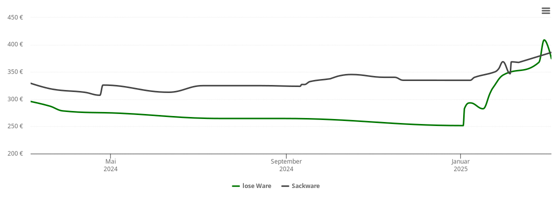 Holzpelletspreis-Chart für Bantikow