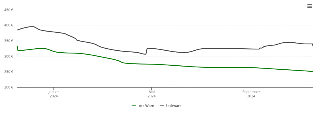 Holzpelletspreis-Chart für Rosenwinkel