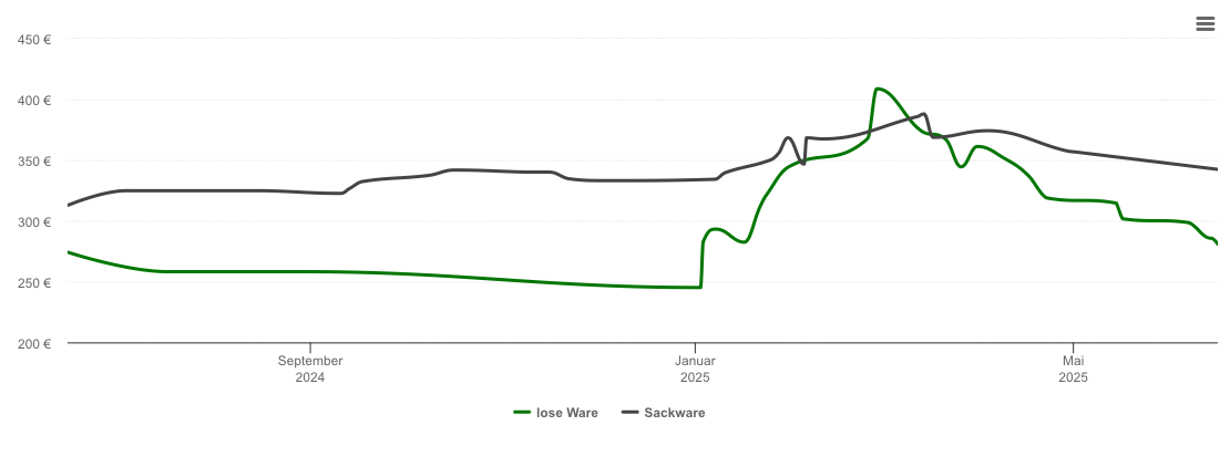 Holzpelletspreis-Chart für Neubrandenburg