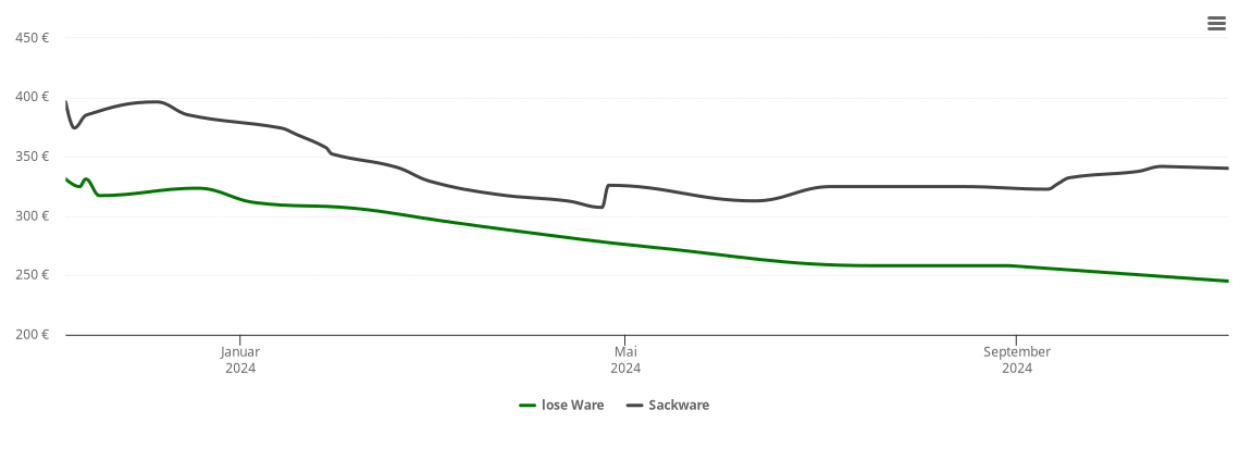 Holzpelletspreis-Chart für Siedenbollentin