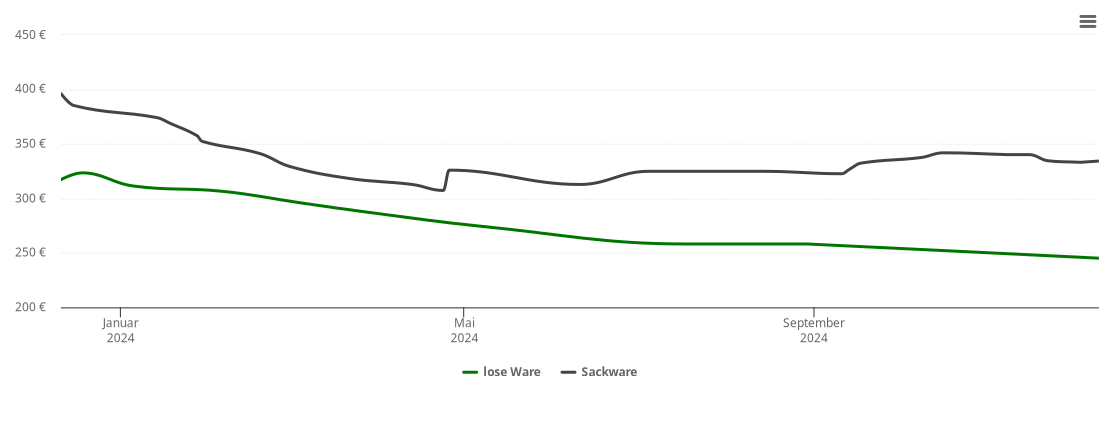 Holzpelletspreis-Chart für Sassen