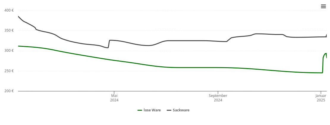 Holzpelletspreis-Chart für Alt Tellin