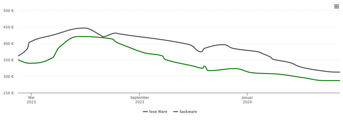 Holzpelletspreis-Chart für Basedow
