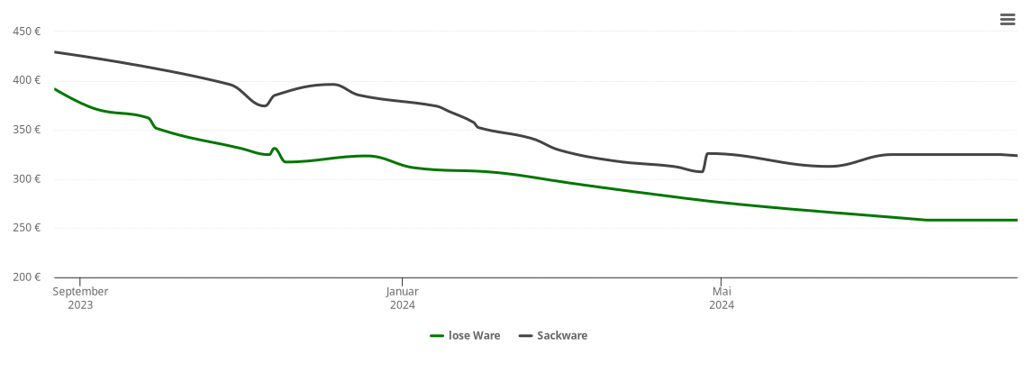 Holzpelletspreis-Chart für Sukow-Levitzow