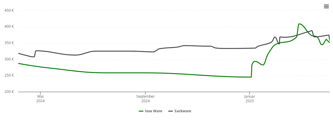 Holzpelletspreis-Chart für Lansen