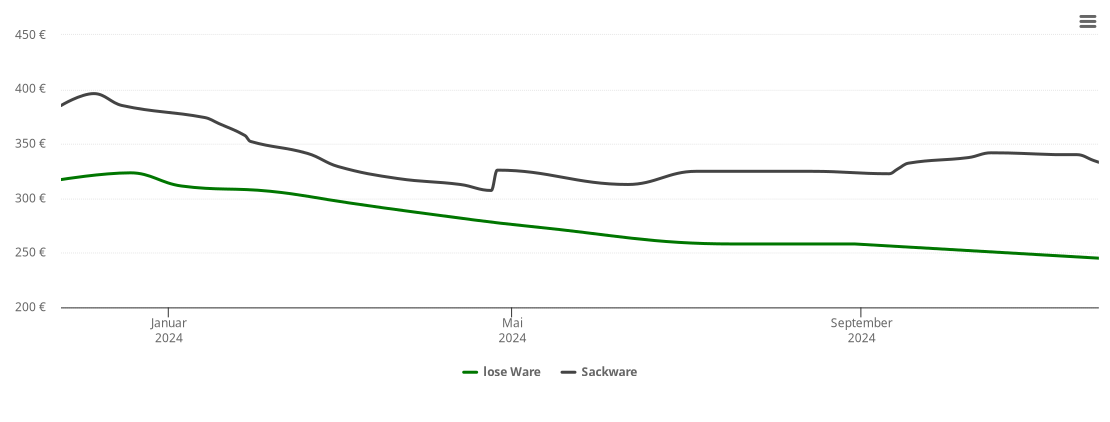 Holzpelletspreis-Chart für Krukow