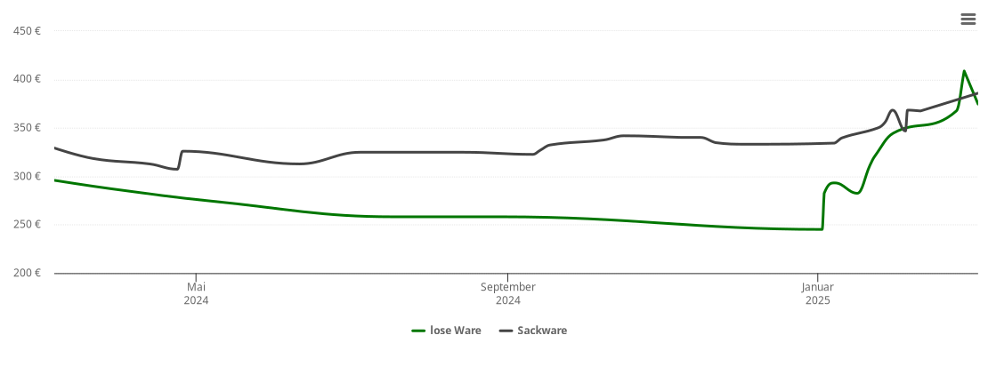 Holzpelletspreis-Chart für Groß Flotow