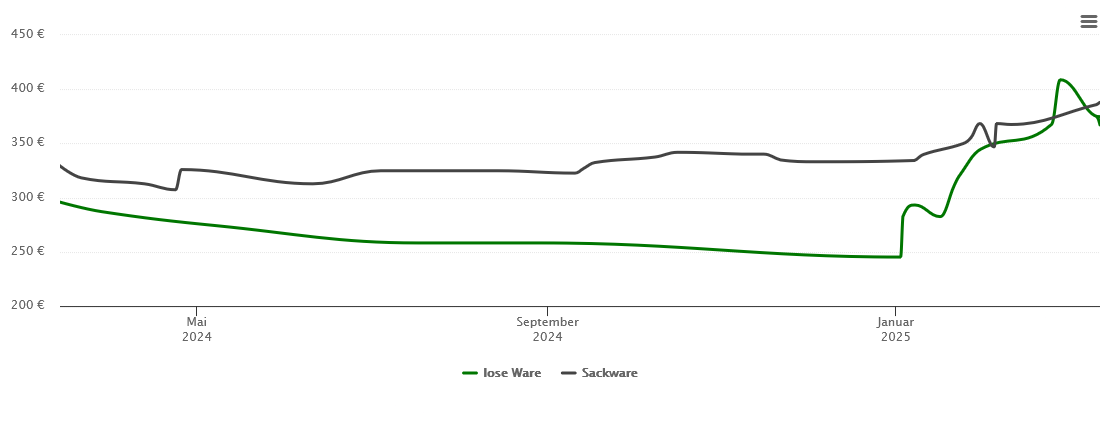 Holzpelletspreis-Chart für Hohenzieritz