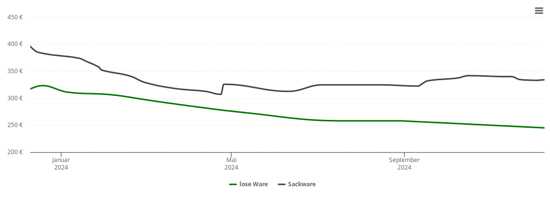 Holzpelletspreis-Chart für Wesenberg