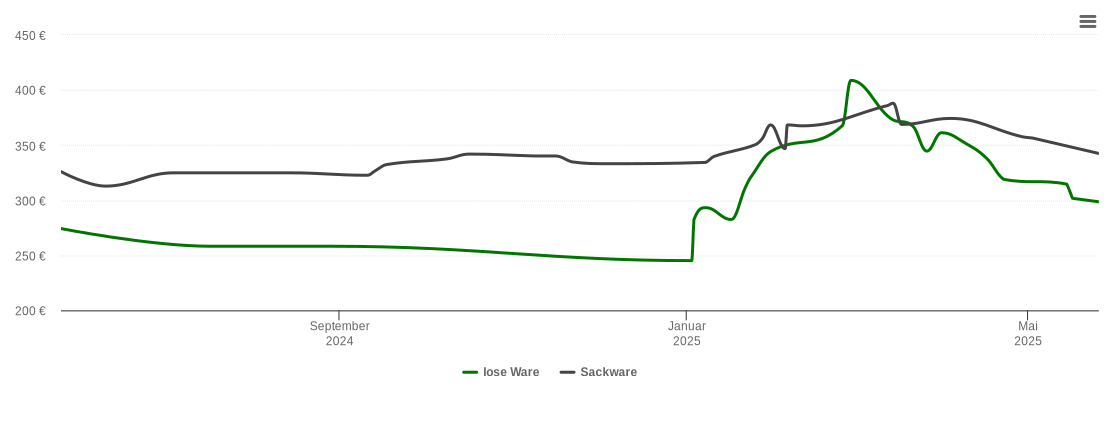 Holzpelletspreis-Chart für Nadrensee