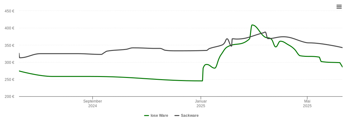 Holzpelletspreis-Chart für Eggesin