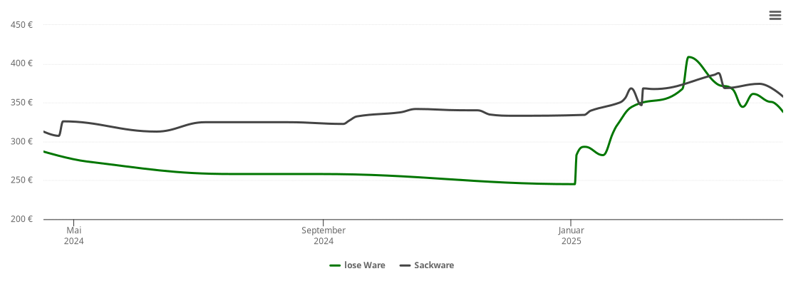 Holzpelletspreis-Chart für Altwarp