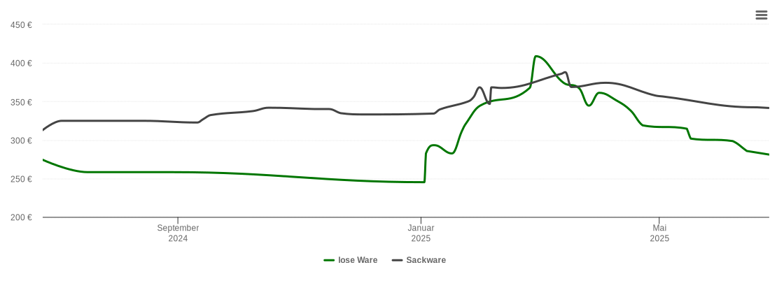 Holzpelletspreis-Chart für Neetzow