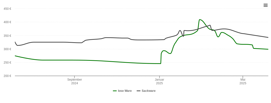 Holzpelletspreis-Chart für Boldekow