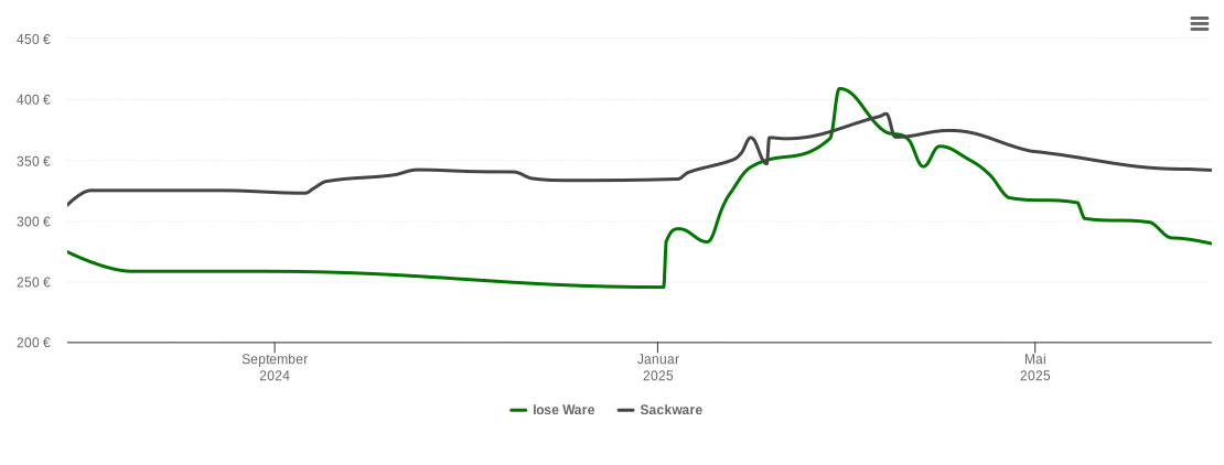 Holzpelletspreis-Chart für Löwitz