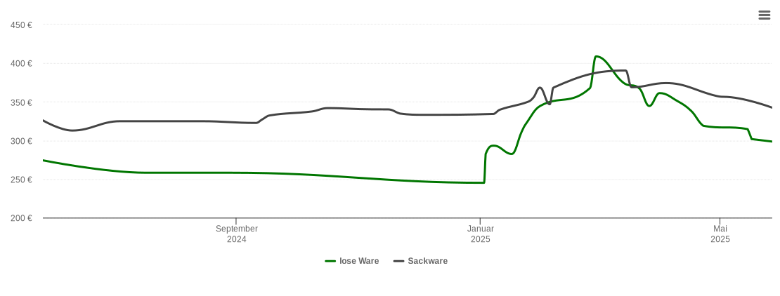 Holzpelletspreis-Chart für Korswandt