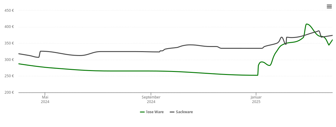 Holzpelletspreis-Chart für Roggentin