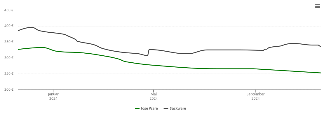 Holzpelletspreis-Chart für Zarnewanz